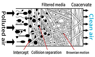 Prinsip penapisan gerakan Brownian